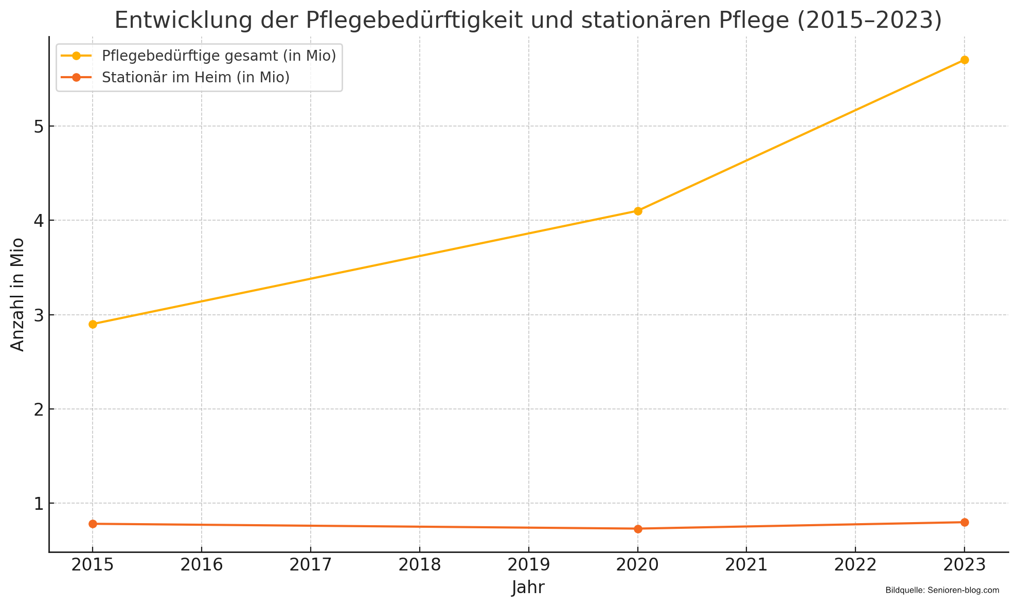 Entwicklung der Pflegebedürftigkeit und stationären Pflege (2015–2023)